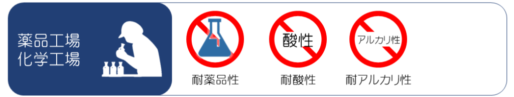 薬品工場・化学工場に求められる塗料の特徴