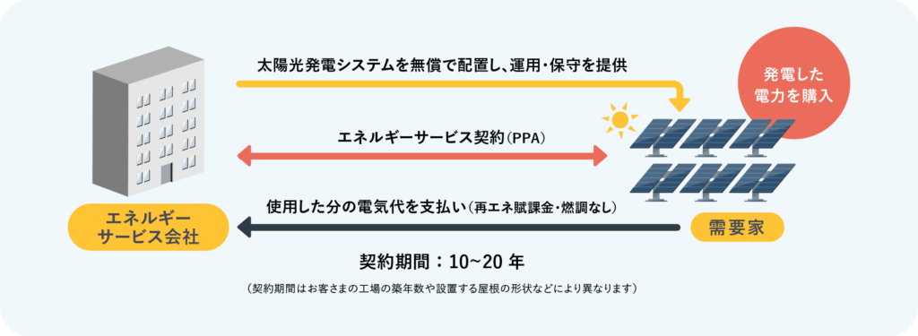 PPAモデル | 再生可能エネルギー導入方法 | 「再エネ スタート」はじめてみませんか 再エネ活用 https://ondankataisaku.env.go.jp/re-start/howto/03/