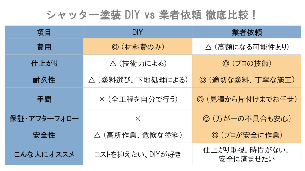 シャッター塗装はDIY？プロに頼む？ (2)