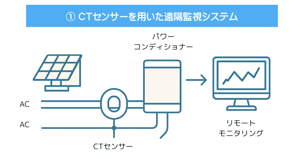 工場の太陽光発電、遠隔監視システムのタイプ別ガイド