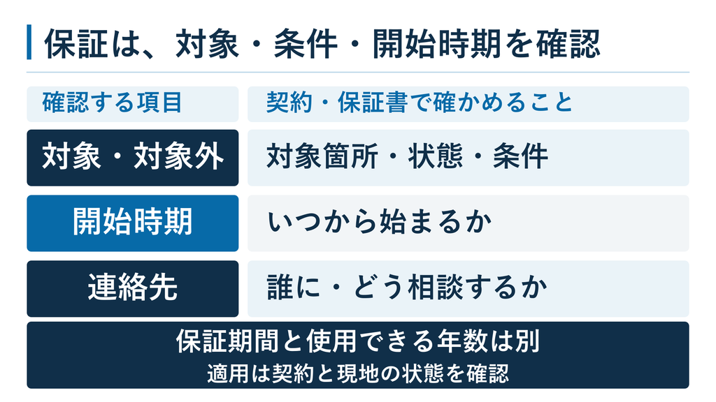 保証の対象や開始時期や連絡先と契約や保証書で確認する内容を対応させた表