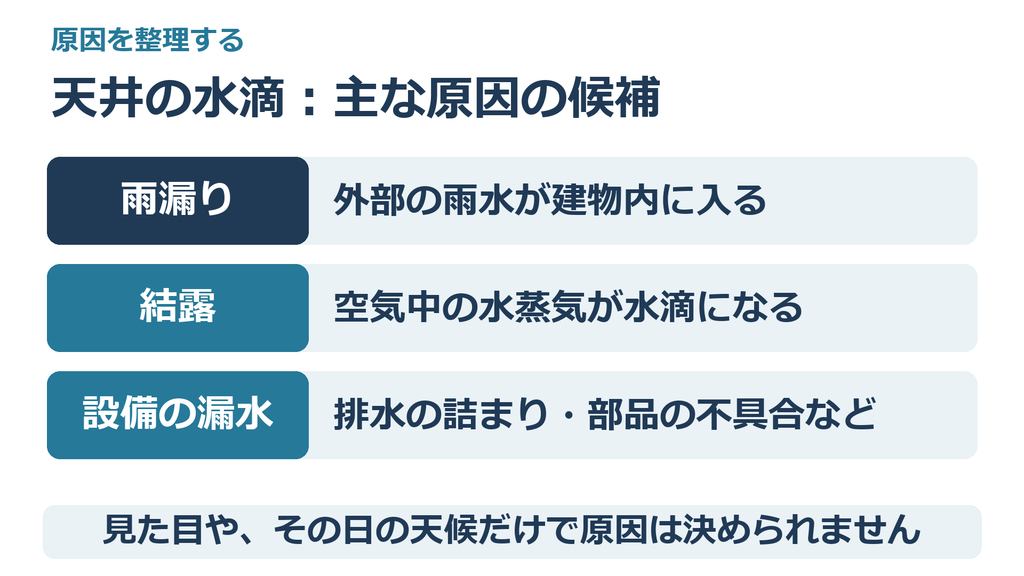 外の雨水が建物内へ入る雨漏り、冷えた表面で水滴が生じる結露、設備から水が漏れる状態を並べた模式比較図