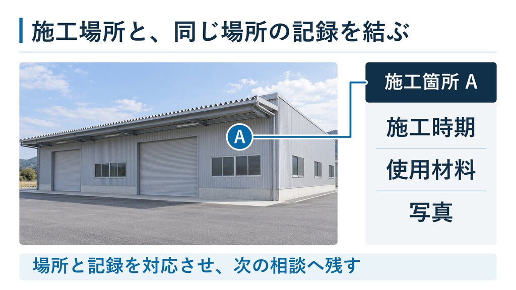 工場外壁の位置Aと施工時期や使用材料や写真の記録を線で対応させた図