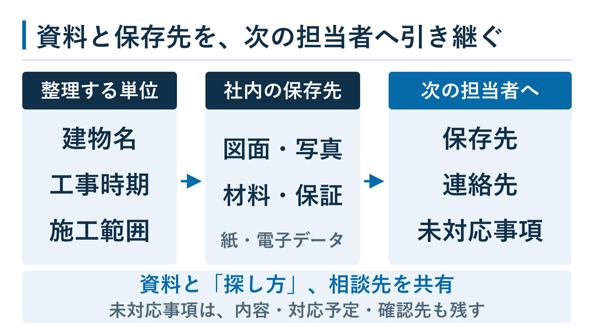 建物名や工事時期で資料をまとめ保存先と連絡先や未対応事項を引き継ぐ関係図
