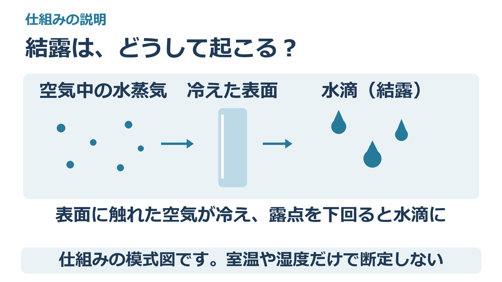 冷えた横長の表面の下に水滴が付着し、その周囲に空気中の水蒸気を丸で表した結露の模式図