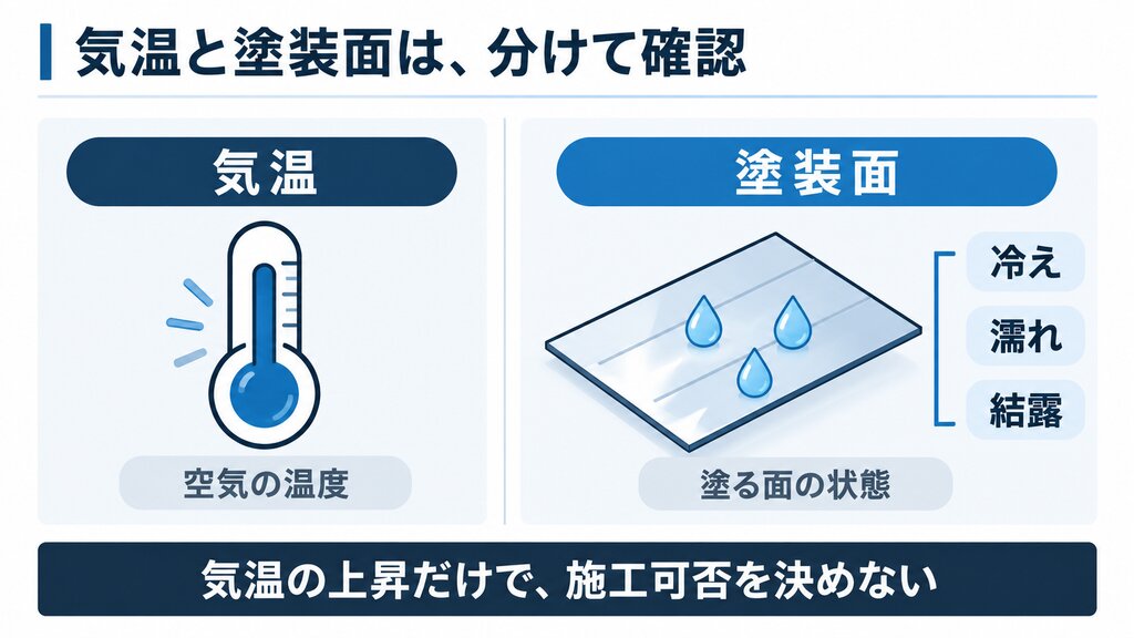 気温と塗装面の冷えや濡れや結露を分けて確認する比較図
