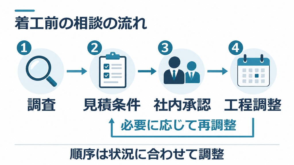 現地調査と見積条件と社内承認と工程調整を進める相談の流れ