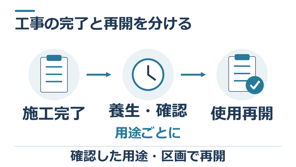 施工完了から養生と用途別の確認を経て、確認した用途と区画で使用再開する流れ