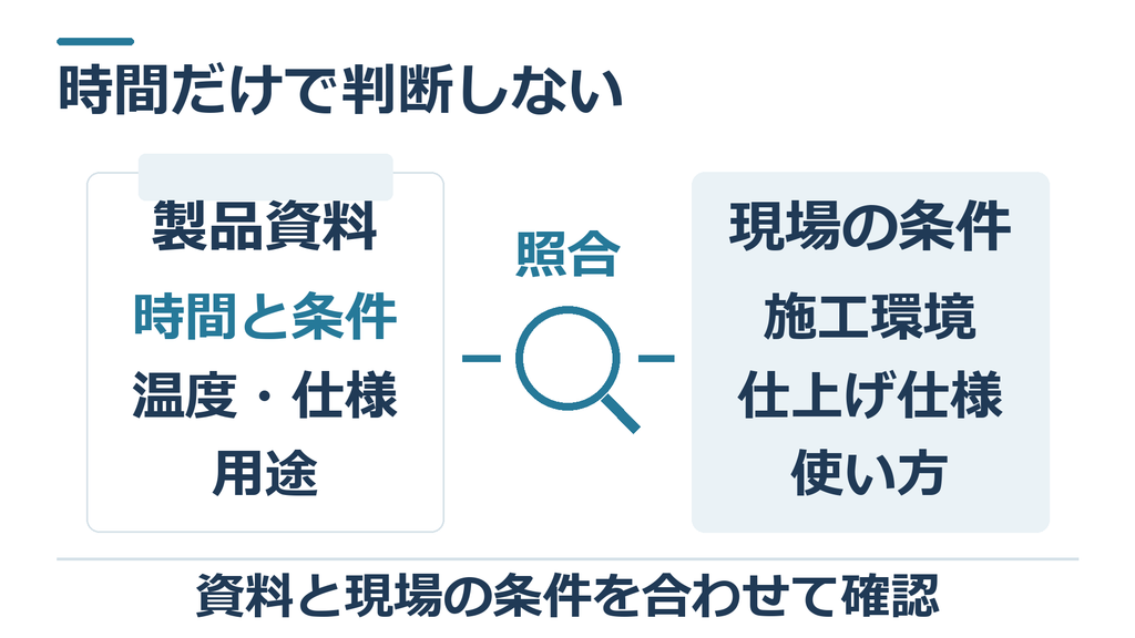 製品資料の時間・温度・仕様・用途と、現場の施工環境・仕上げ仕様・使い方を照合する図