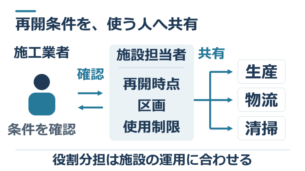 施工業者と施設担当者が再開時点・区画・使用制限を確認し、生産・物流・清掃へ共有する関係図