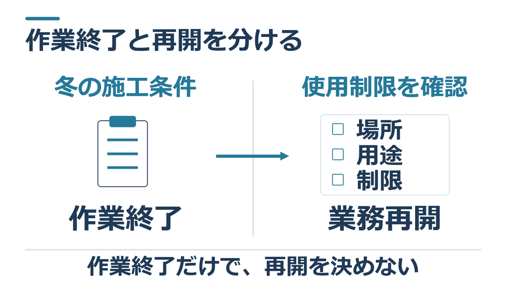 作業終了後に使える場所と用途と残る制限を確認して業務を再開する図