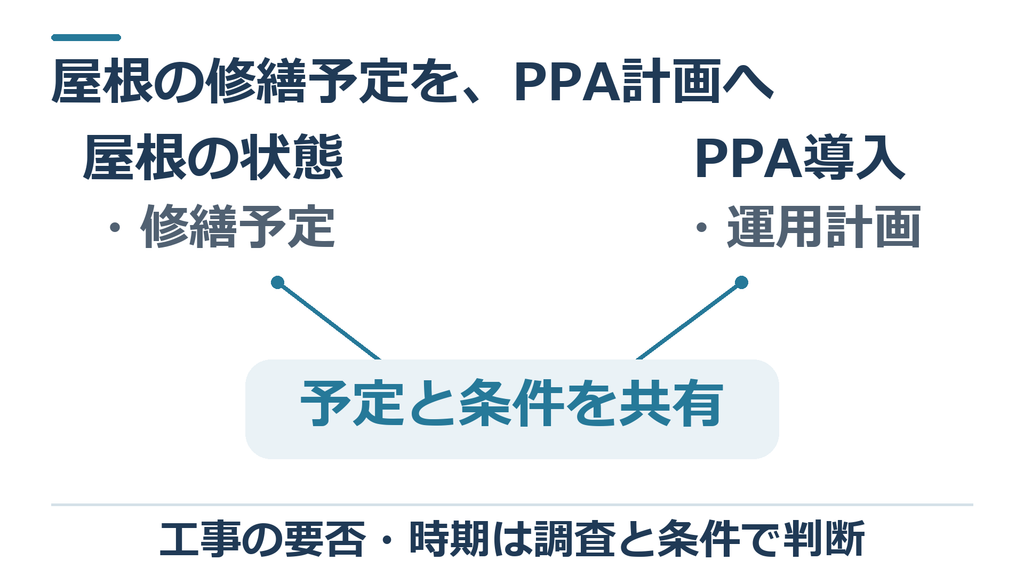 屋根の状態と修繕予定、PPAの導入と運用計画を、予定と条件の共有につなぐ関係図
