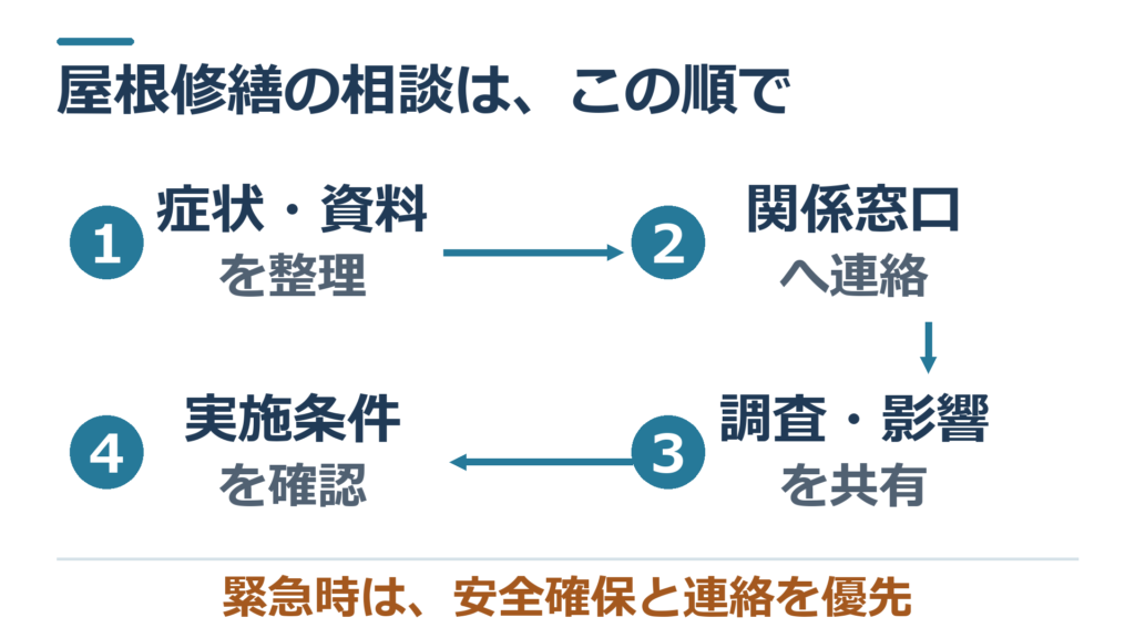 症状と資料の整理、関係窓口への連絡、調査と影響の共有、実施条件の確認を1から4の矢印で示す相談フロー